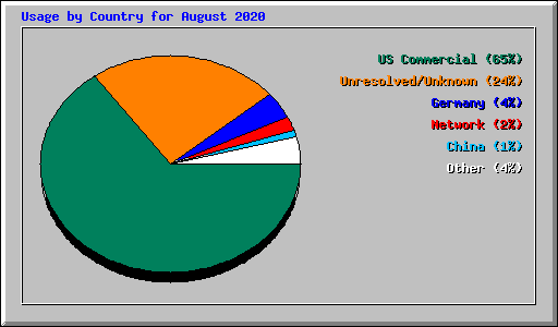 Usage by Country for August 2020