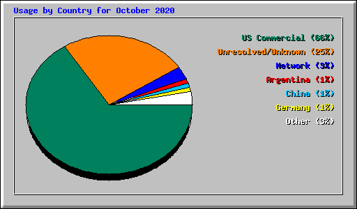 Usage by Country for October 2020