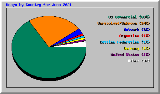 Usage by Country for June 2021