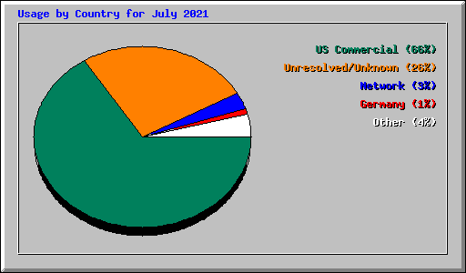 Usage by Country for July 2021