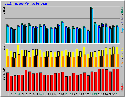 Daily usage for July 2021